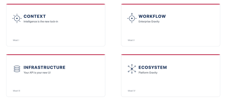 Do you have a moat? Context, Workflow, Infrastructure, Ecosystem
